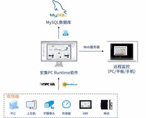 智(zhi)領未(wei)來(lai) 宏(hong)集物(wu)聯網(wang)HMI如(ru)何(he)驅(qu)動食品(pin)與(yu)包(bao)裝(zhuang)行業邁向(xiang)智(zhi)能(neng)化(hua)新(xin)高度，並築(zhu)牢(lao)網(wang)絡與(yu)信(xin)息安全屏(ping)障(zhang)